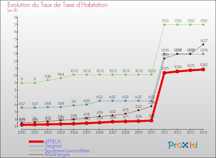 Evolution du taux de la taxe d'habitation pour AFFIEUX et les communes proches de 2000 à 2014 Comparaison des taux de la taxe d'habitation pour AFFIEUX et les communes voisines de 2000 à 2014