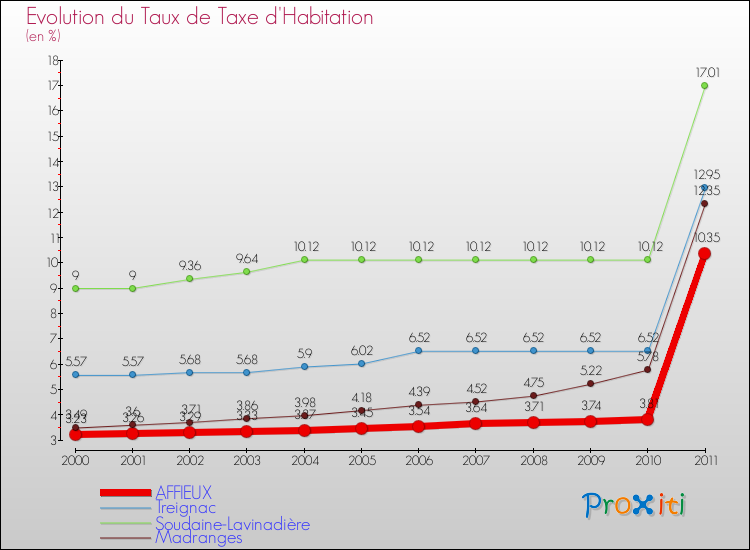 Evolution du taux de la taxe d'habitation pour AFFIEUX et les communes proches Comparaison des taux de la taxe d'habitation pour AFFIEUX et les communes voisines