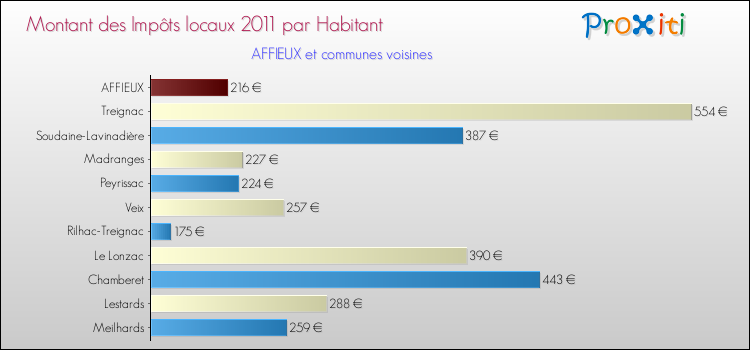 Montant des impôts locaux par Habitant pour AFFIEUX et les communes proches Comparaison des impôts locaux par habitant pour AFFIEUX et les communes voisines