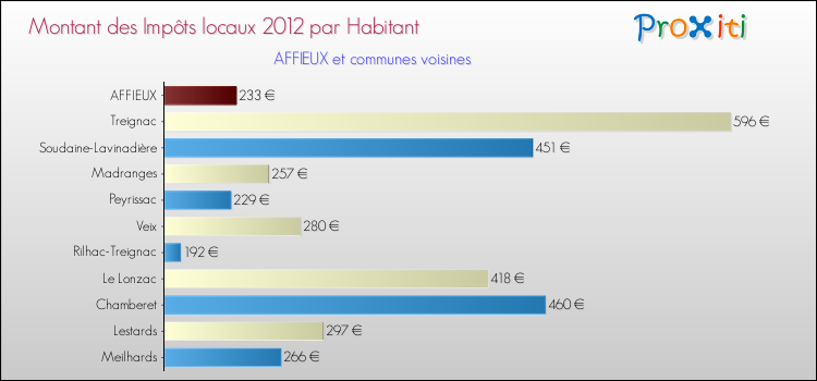Montant des impôts locaux par Habitant pour AFFIEUX et les communes proches Comparaison des impôts locaux par habitant pour AFFIEUX et les communes voisines