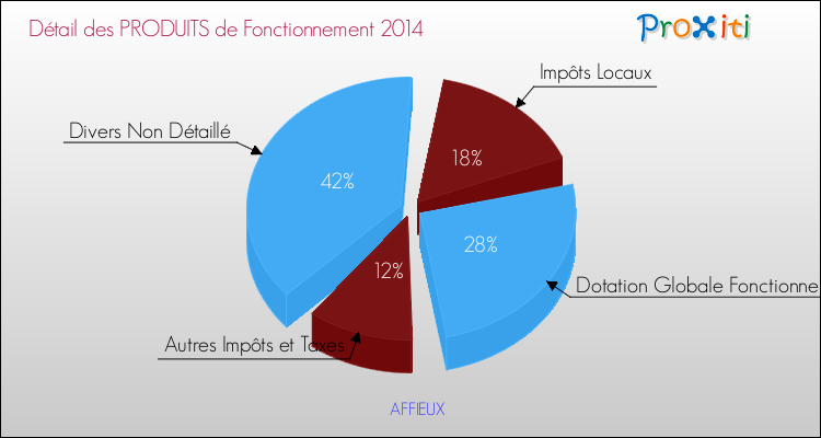 Décomposition du Budget de Fonctionnement 2014 de la commune de AFFIEUX Budget de Fonctionnement 2014 pour la commune de AFFIEUX