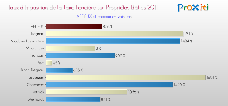Taux d'imposition de la taxe foncière sur le bati 2011 pour AFFIEUX et les communes proches Comparaison des taux d'imposition de la taxe foncière sur le bati 2011 pour AFFIEUX et les communes voisines