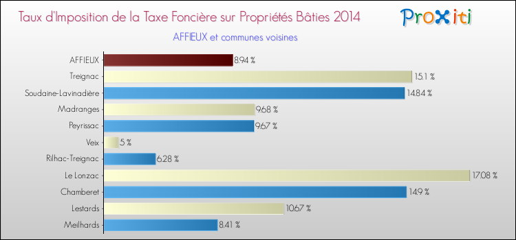 Taux d'imposition de la taxe foncière sur le bati 2014 pour AFFIEUX et les communes proches Comparaison des taux d'imposition de la taxe foncière sur le bati 2014 pour AFFIEUX et les communes voisines