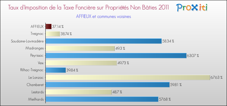 Taux d'imposition de la taxe foncière sur les immeubles et terrains non batis 2011 pour AFFIEUX et les communes proches Comparaison des taux d'imposition de la taxe foncière sur les immeubles et terrains non batis 2011 pour AFFIEUX et les communes voisines