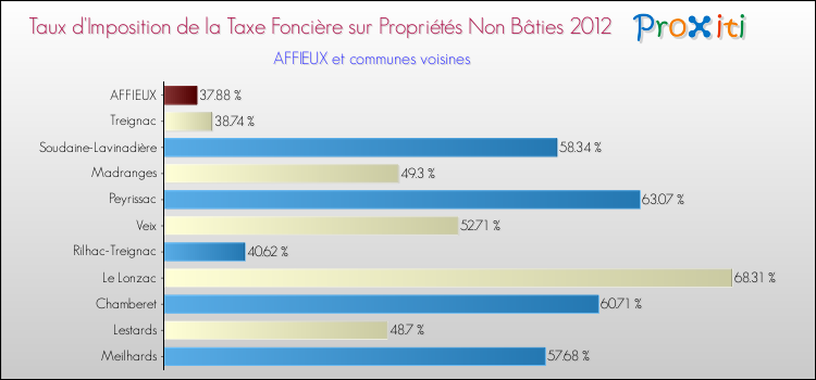 Taux d'imposition de la taxe foncière sur les immeubles et terrains non batis 2012 pour AFFIEUX et les communes proches Comparaison des taux d'imposition de la taxe foncière sur les immeubles et terrains non batis 2012 pour AFFIEUX et les communes voisines