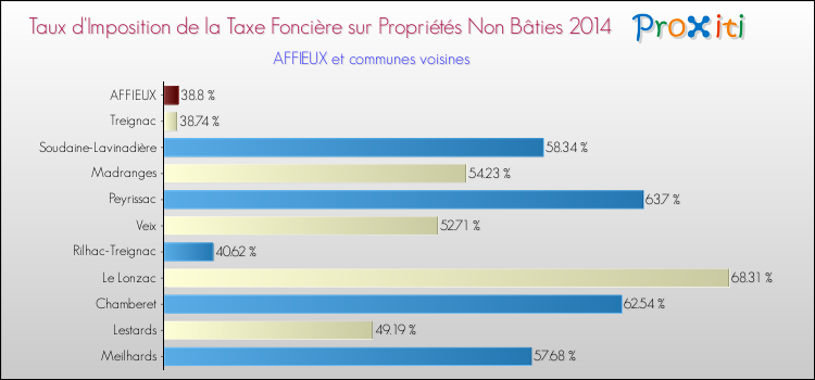 Taux d'imposition de la taxe foncière sur les immeubles et terrains non batis 2014 pour AFFIEUX et les communes proches Comparaison des taux d'imposition de la taxe foncière sur les immeubles et terrains non batis 2014 pour AFFIEUX et les communes voisines