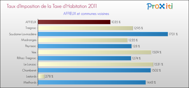 Taux d'imposition de la taxe d'habitation 2011 pour AFFIEUX et les communes proches Comparaison des taux d'imposition de la taxe d'habitation 2011 pour AFFIEUX et les communes voisines