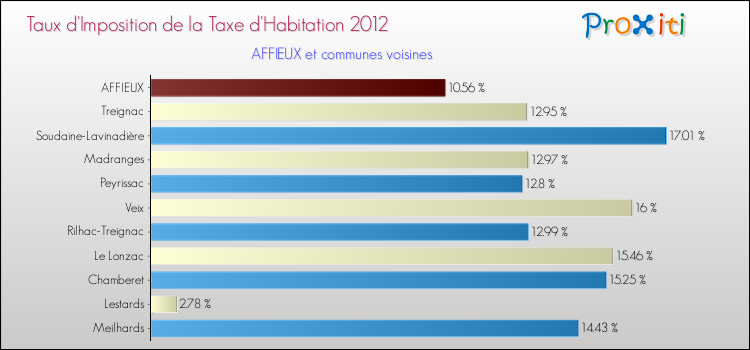 Taux d'imposition de la taxe d'habitation 2012 pour AFFIEUX et les communes proches Comparaison des taux d'imposition de la taxe d'habitation 2012 pour AFFIEUX et les communes voisines