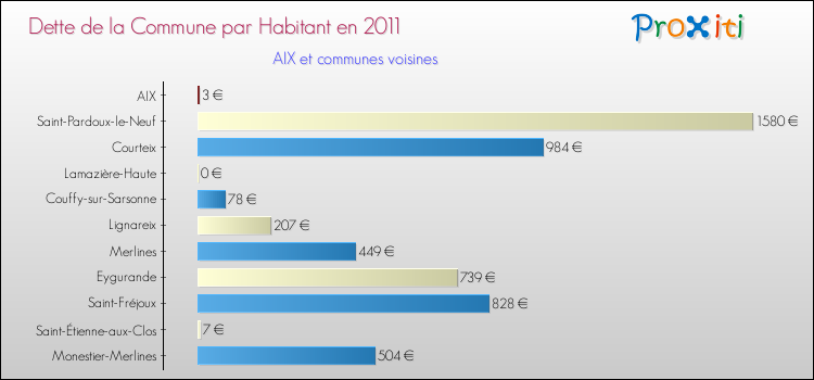 Dette par habitant de la commune en 2011 pour AIX et les communes proches Comparaison de la dette par habitant de la commune en 2011 pour AIX et les communes voisines