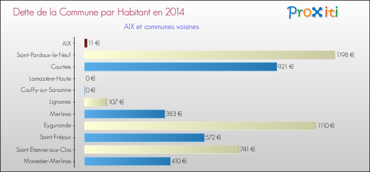 Dette par habitant de la commune en 2014 pour AIX et les communes proches Comparaison de la dette par habitant de la commune en 2014 pour AIX et les communes voisines