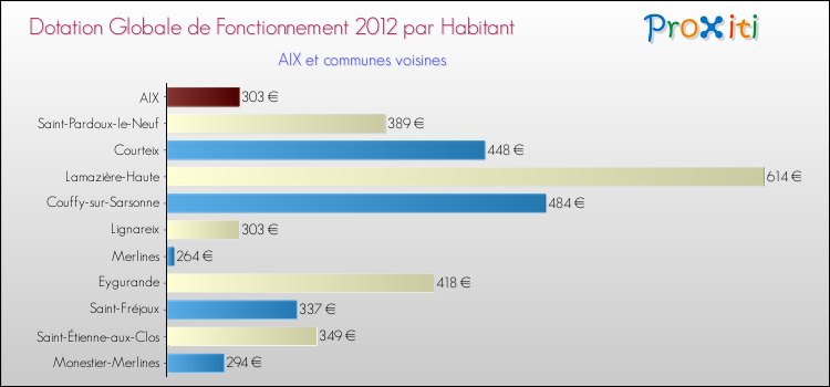 Montant des dotations globales de fonctionnement DGF par Habitant pour AIX et les communes proches Comparaison des des dotations globales de fonctionnement DGF par habitant pour AIX et les communes voisines