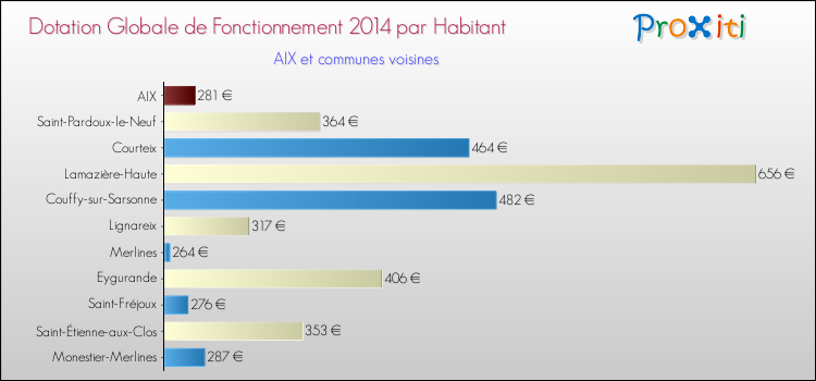 Montant des dotations globales de fonctionnement DGF par Habitant pour AIX et les communes proches en 2014. Comparaison des des dotations globales de fonctionnement DGF par habitant pour AIX et les communes voisines en 2014.