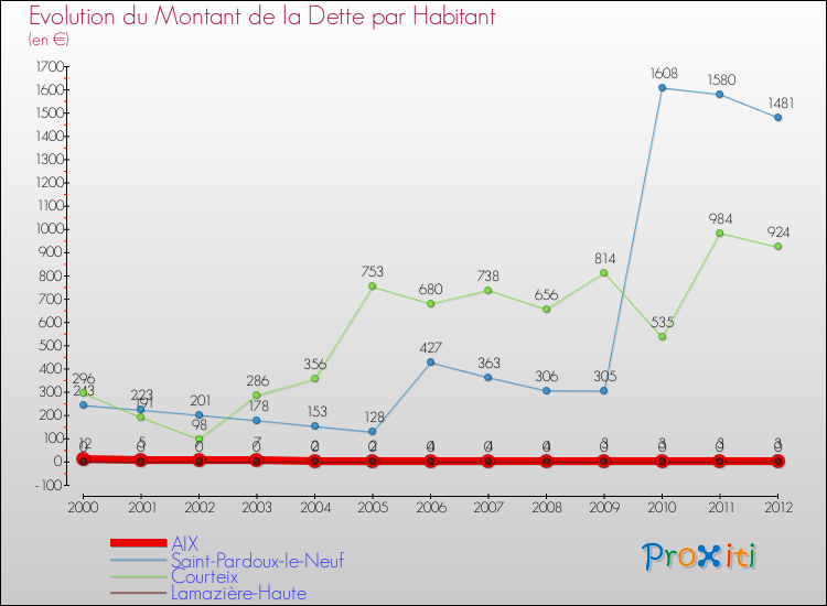 Evolution de la dette par habitant pour la commune de AIX et les communes proches de 2000 à 2012 Comparaison de la dette par habitant pour AIX et les communes voisines de 2000 à 2012