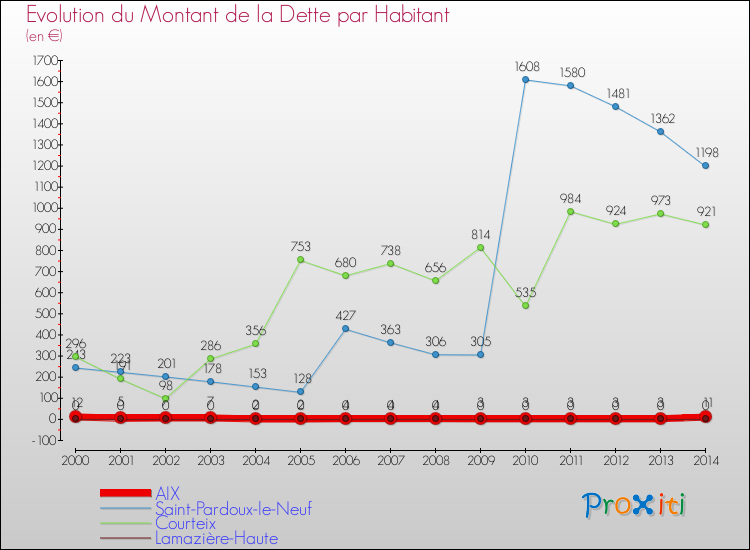 Evolution de la dette par habitant pour la commune de AIX et les communes proches de 2000 à 2014 Comparaison de la dette par habitant pour AIX et les communes voisines de 2000 à 2014
