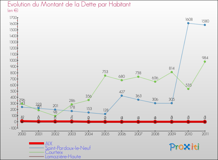 Evolution de la dette par habitant pour la commune de AIX et les communes proches Comparaison de la dette par habitant pour AIX et les communes voisines