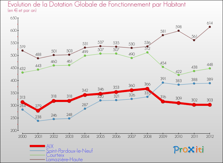 Evolution et montant de la dotation globale de fonctionnement par Habitant pour AIX et les communes proches Comparaison des dotations globales de fonctionnement par habitant pour AIX et les communes voisines