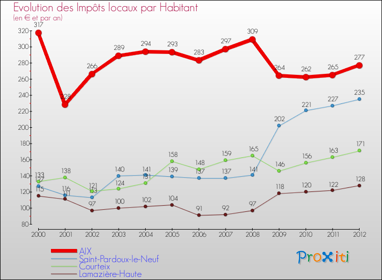 Evolution et montant des impôts locaux par Habitant pour AIX et les communes proches Comparaison des impôts locaux par habitant pour AIX et les communes voisines