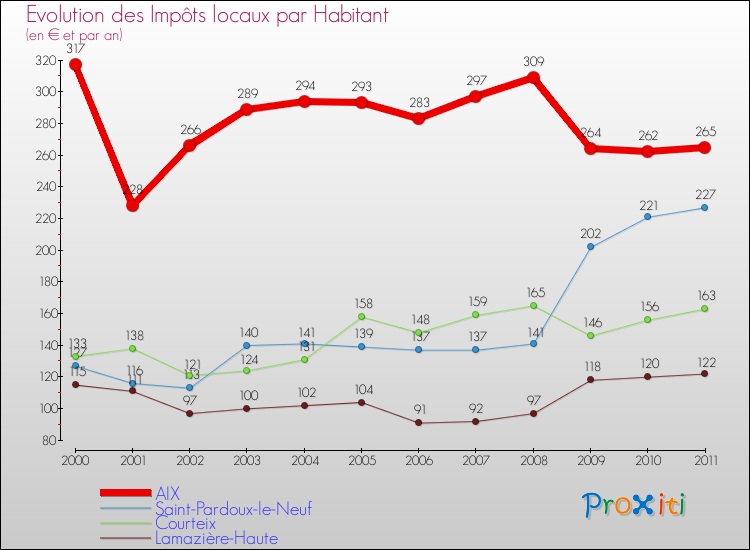 Evolution et montant des impôts locaux par Habitant pour AIX et les communes proches Comparaison des impôts locaux par habitant pour AIX et les communes voisines