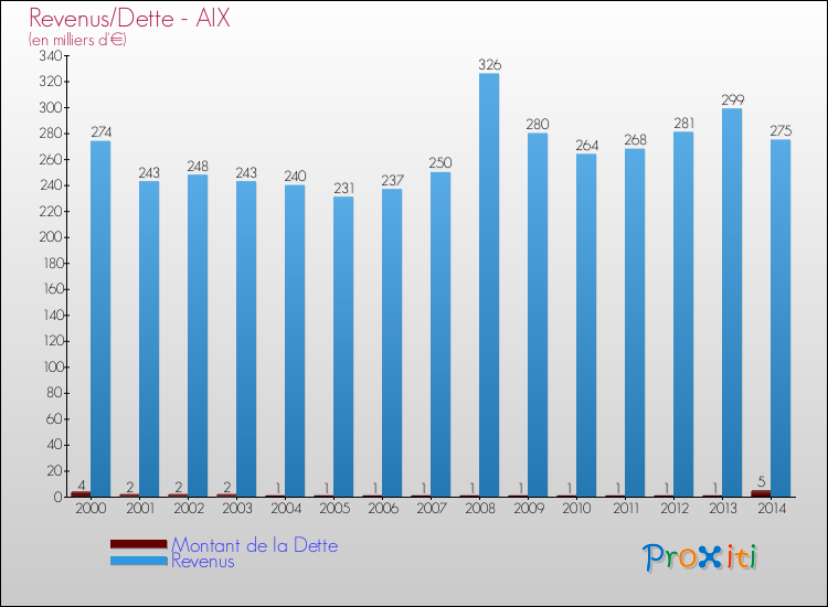 Evolution comparée de la dette et des revenus pour la commune de AIX de 2000 à 2014 Comparaison de la dette et des revenus pour AIX de 2000 à 2014