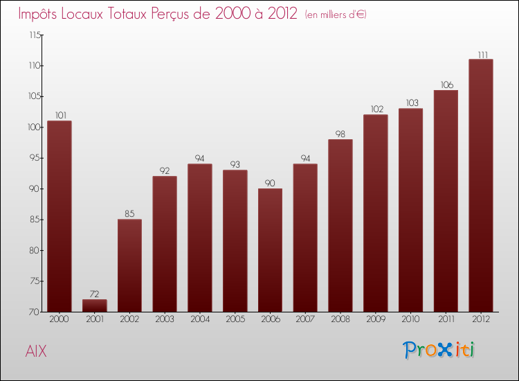 Evolution des Impôts Locaux pour la commune de AIX de 2000 à 2012 Evolution des Impôts Locaux pour AIX de 2000 à 2012