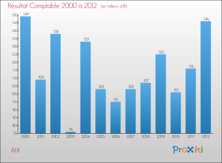 Evolution du résultat comptable pour la commune de AIX de 2000 à 2012 Evolution du résultat comptable pour AIX de 2000 à 2012