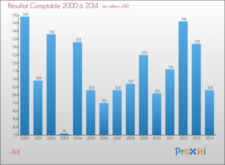 Evolution du résultat comptable pour la commune de AIX de 2000 à 2014 Evolution du résultat comptable pour AIX de 2000 à 2014