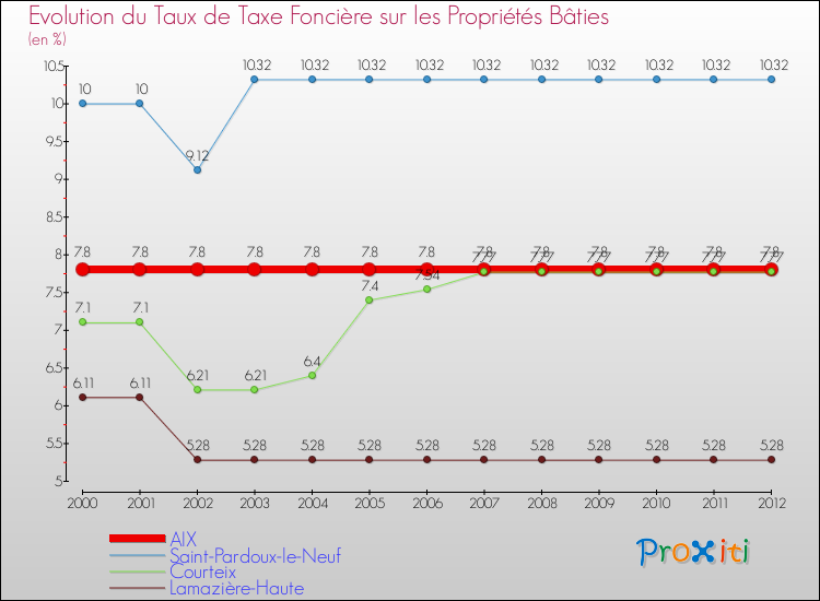 Evolution du taux de la taxe foncière sur le bati pour AIX et les communes proches de 2000 à 2012 Comparaison des taux de taxe foncière sur le bati pour AIX et les communes voisines de 2000 à 2012