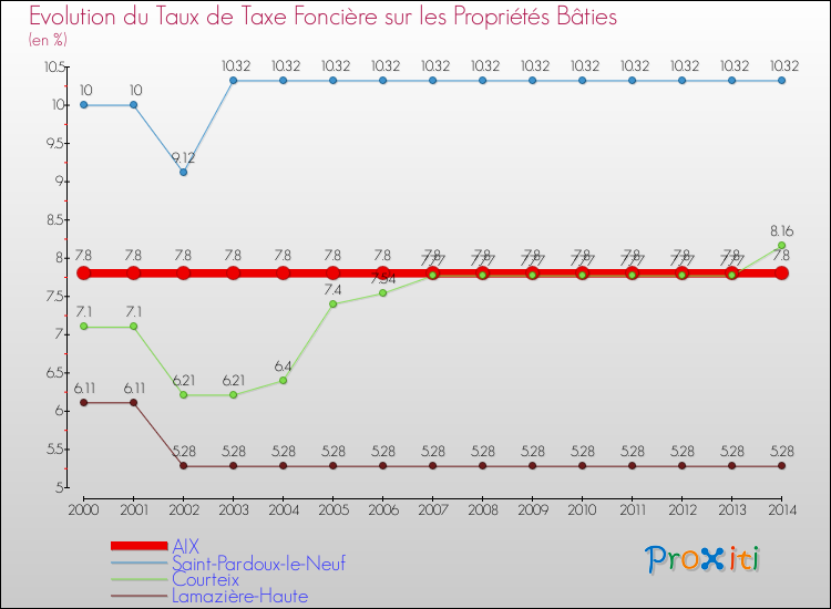 Evolution du taux de la taxe foncière sur le bati pour AIX et les communes proches de 2000 à 2014 Comparaison des taux de taxe foncière sur le bati pour AIX et les communes voisines de 2000 à 2014
