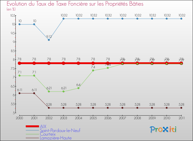 Evolution du taux de la taxe foncière sur le bati pour AIX et les communes proches Comparaison des taux de taxe foncière sur le bati pour AIX et les communes voisines