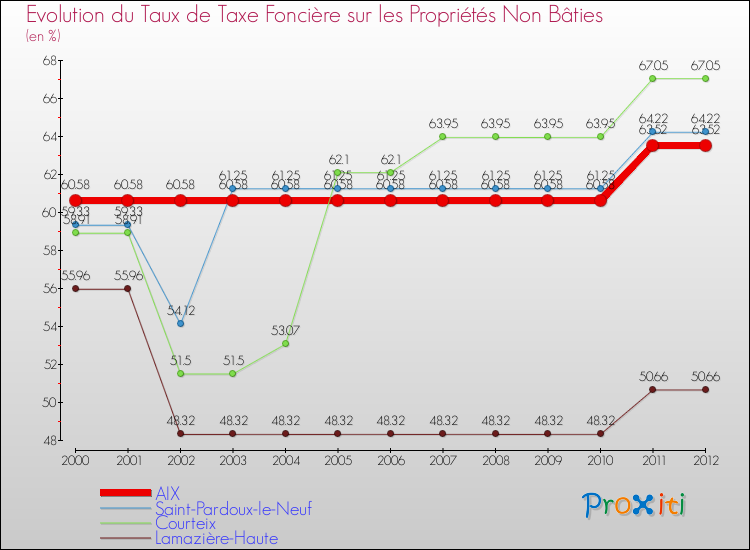Evolution du taux de la taxe foncière sur les immeubles et terrains non batis pour AIX et les communes proches de 2000 à 2012 Comparaison des taux de la taxe foncière sur les immeubles et terrains non batis pour AIX et les communes voisines de 2000 à 2012