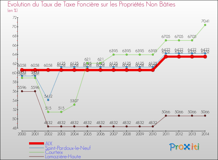 Evolution du taux de la taxe foncière sur les immeubles et terrains non batis pour AIX et les communes proches de 2000 à 2014 Comparaison des taux de la taxe foncière sur les immeubles et terrains non batis pour AIX et les communes voisines de 2000 à 2014