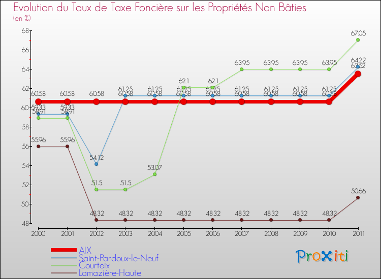 Evolution du taux de la taxe foncière sur les immeubles et terrains non batis pour AIX et les communes proches Comparaison des taux de la taxe foncière sur les immeubles et terrains non batis pour AIX et les communes voisines