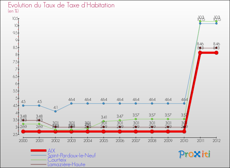 Evolution du taux de la taxe d'habitation pour AIX et les communes proches Comparaison des taux de la taxe d'habitation pour AIX et les communes voisines
