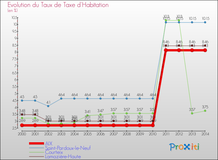 Evolution du taux de la taxe d'habitation pour AIX et les communes proches de 2000 à 2014 Comparaison des taux de la taxe d'habitation pour AIX et les communes voisines de 2000 à 2014