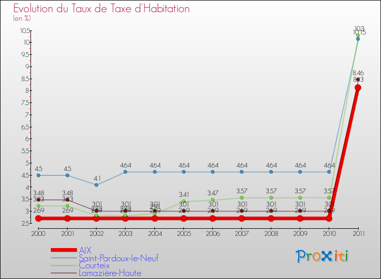 Evolution du taux de la taxe d'habitation pour AIX et les communes proches Comparaison des taux de la taxe d'habitation pour AIX et les communes voisines