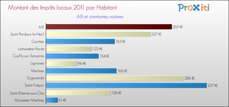 Montant des impôts locaux par Habitant pour AIX et les communes proches Comparaison des impôts locaux par habitant pour AIX et les communes voisines