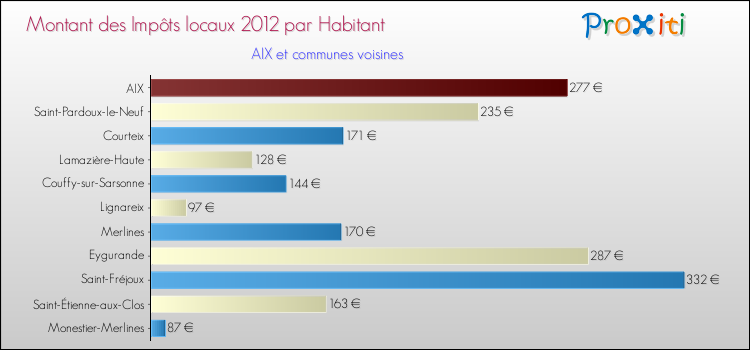 Montant des impôts locaux par Habitant pour AIX et les communes proches Comparaison des impôts locaux par habitant pour AIX et les communes voisines