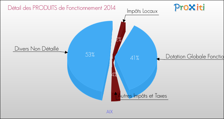 Décomposition du Budget de Fonctionnement 2014 de la commune de AIX Budget de Fonctionnement 2014 pour la commune de AIX
