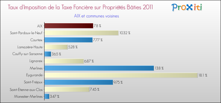 Taux d'imposition de la taxe foncière sur le bati 2011 pour AIX et les communes proches Comparaison des taux d'imposition de la taxe foncière sur le bati 2011 pour AIX et les communes voisines