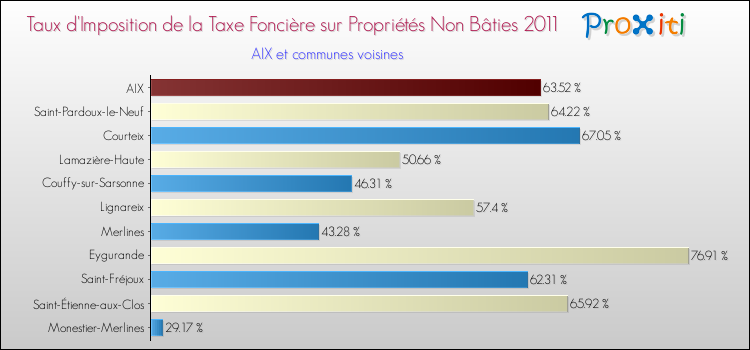 Taux d'imposition de la taxe foncière sur les immeubles et terrains non batis 2011 pour AIX et les communes proches Comparaison des taux d'imposition de la taxe foncière sur les immeubles et terrains non batis 2011 pour AIX et les communes voisines