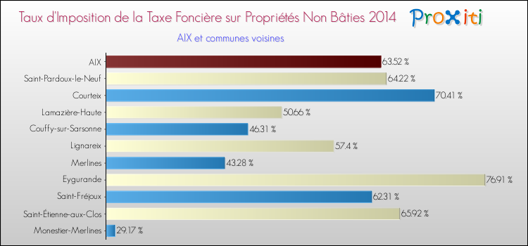 Taux d'imposition de la taxe foncière sur les immeubles et terrains non batis 2014 pour AIX et les communes proches Comparaison des taux d'imposition de la taxe foncière sur les immeubles et terrains non batis 2014 pour AIX et les communes voisines