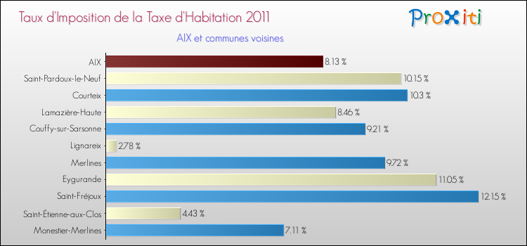 Taux d'imposition de la taxe d'habitation 2011 pour AIX et les communes proches Comparaison des taux d'imposition de la taxe d'habitation 2011 pour AIX et les communes voisines
