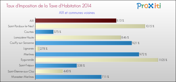 Taux d'imposition de la taxe d'habitation 2014 pour AIX et les communes proches Comparaison des taux d'imposition de la taxe d'habitation 2014 pour AIX et les communes voisines