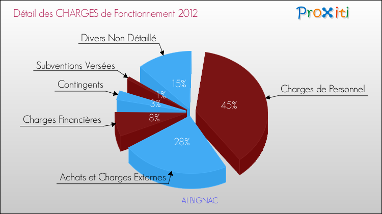 Décomposition des Charges de Fonctionnement 2012 de la commune de ALBIGNAC Charges de Fonctionnement 2012 pour la commune de ALBIGNAC