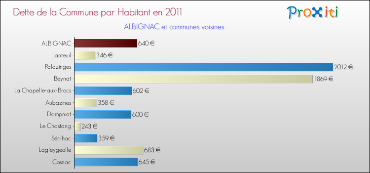 Dette par habitant de la commune en 2011 pour ALBIGNAC et les communes proches Comparaison de la dette par habitant de la commune en 2011 pour ALBIGNAC et les communes voisines