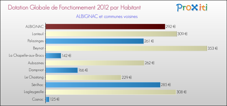 Montant des dotations globales de fonctionnement DGF par Habitant pour ALBIGNAC et les communes proches Comparaison des des dotations globales de fonctionnement DGF par habitant pour ALBIGNAC et les communes voisines