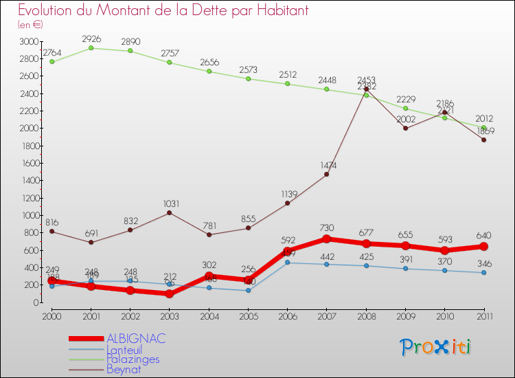 Evolution de la dette par habitant pour la commune de ALBIGNAC et les communes proches Comparaison de la dette par habitant pour ALBIGNAC et les communes voisines
