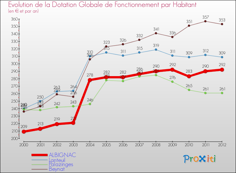 Evolution et montant de la dotation globale de fonctionnement par Habitant pour ALBIGNAC et les communes proches Comparaison des dotations globales de fonctionnement par habitant pour ALBIGNAC et les communes voisines
