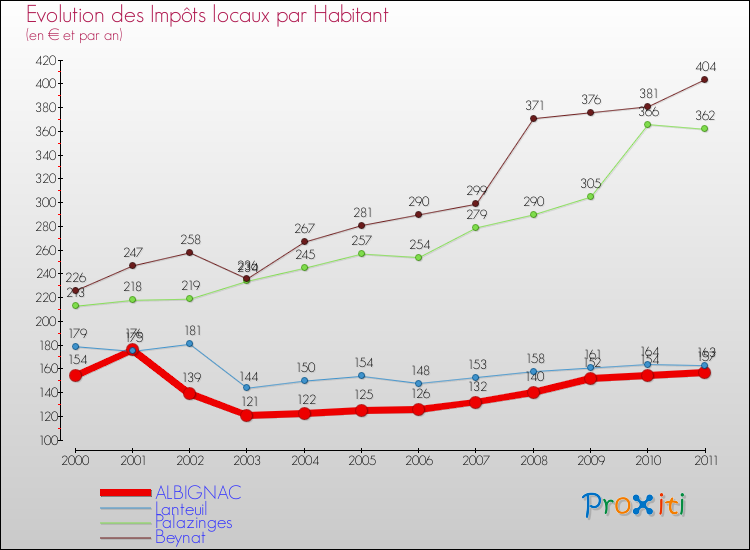 Evolution et montant des impôts locaux par Habitant pour ALBIGNAC et les communes proches Comparaison des impôts locaux par habitant pour ALBIGNAC et les communes voisines