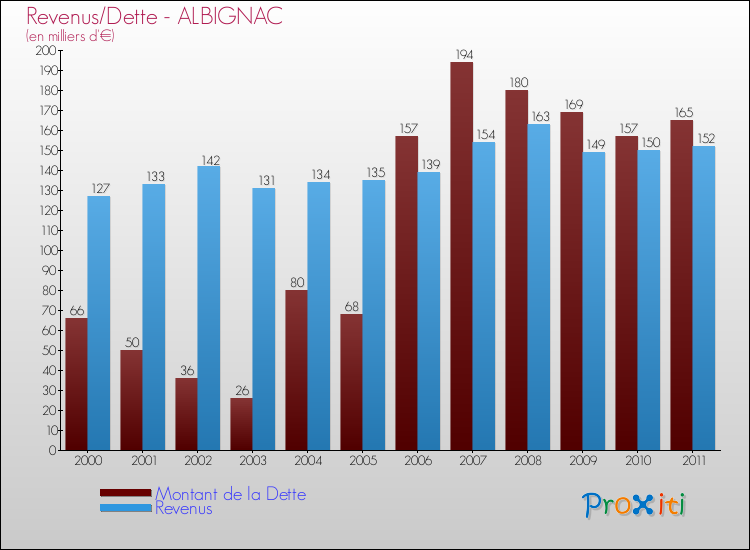 Evolution comparée de la dette et des revenus pour la commune de ALBIGNAC de 2000 à 2011 Comparaison de la dette et des revenus pour ALBIGNAC de 2000 à 2011
